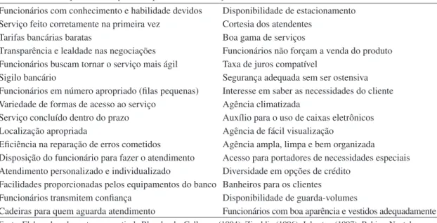 Tabela 3. Atributos que afetam a qualidade percebida em serviços bancários.