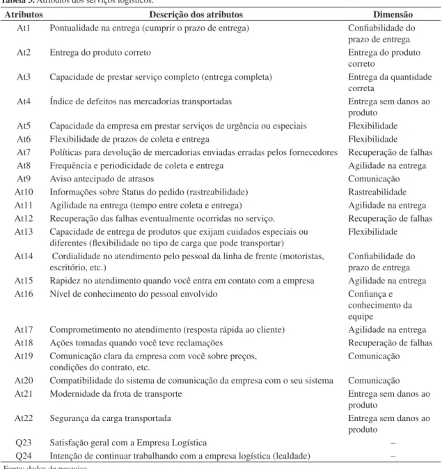 Tabela 3. Atributos dos serviços logísticos.