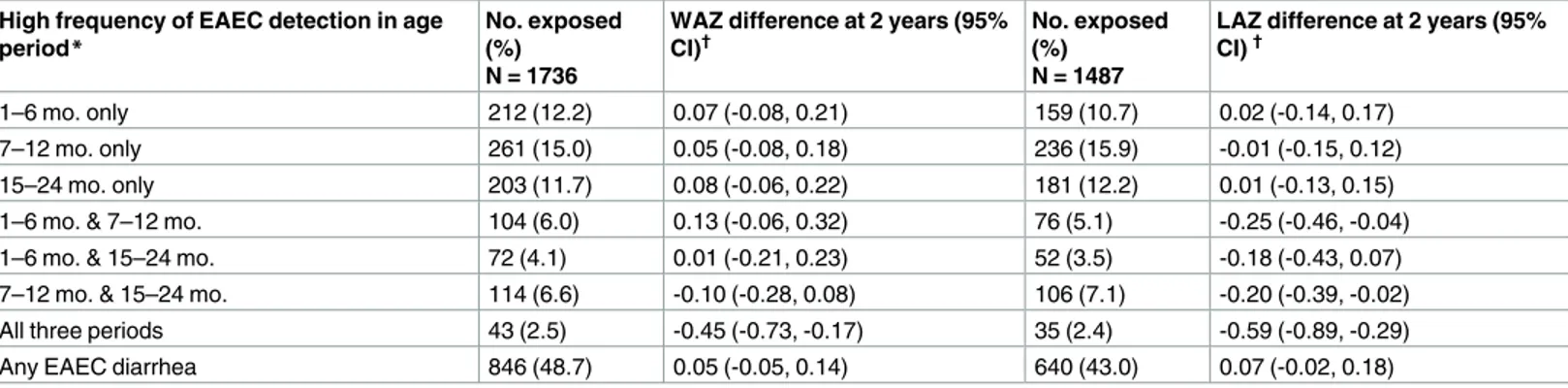 Table 3. Effects of EAEC detection in monthly surveillance stools on weight (WAZ) and length (LAZ) attainment at 2 years of age among 1,727 chil- chil-dren in the MAL-ED cohort with anthropometric measurements at 2 years.
