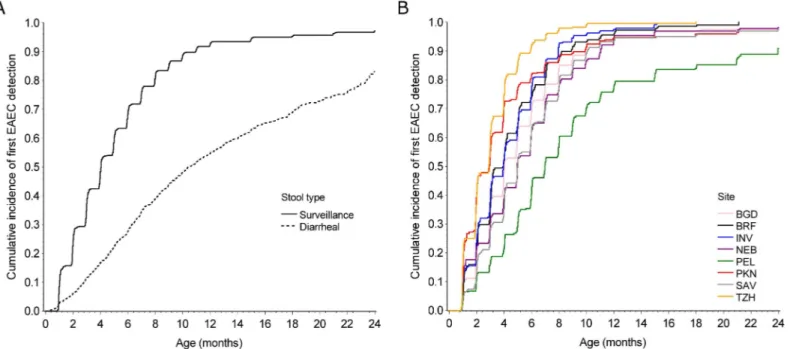 Fig 1. Incidence of EAEC. Cumulative incidence of first EAEC detection in A) surveillance and diarrheal stools at all sites and B) surveillance stools by site among 2,092 children with at least one stool sample in the MAL-ED birth cohort