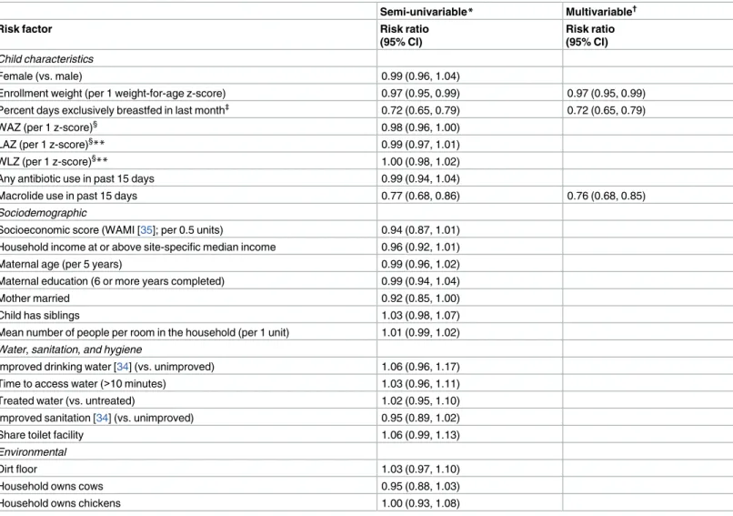 Table 1. Risk factors for EAEC detection in monthly surveillance stools among 2,091 children in the MAL-ED cohort with at least one surveillance stool.