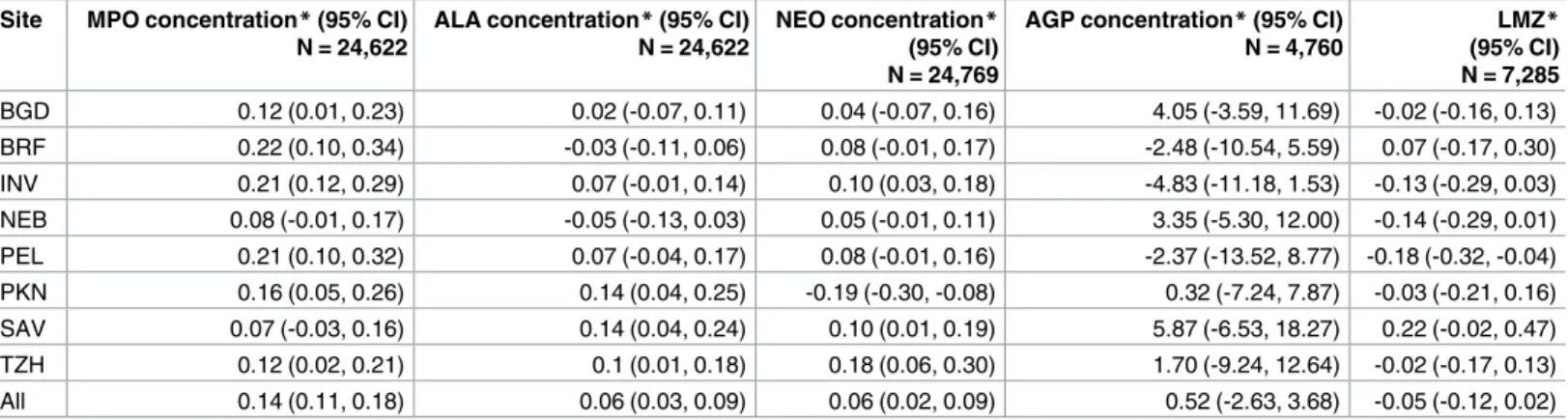 Table 2. Associations between EAEC detection and markers of inflammation and gut permeability in surveillance and diarrheal stools among 2,076 children in the MAL-ED cohort with at least one biomarker measurement.
