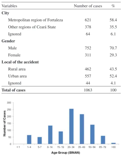 Fig. 1 - Seasonal distribution of reported cases of snakebite accidents in Fortaleza, Ceará,  Brazil, in the period between January 2003 and December 2011 (n = 1063).
