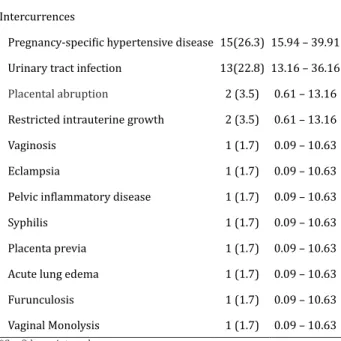 Table 2 reports the most common gestational  intercurrences.  Most  of  the  mothers  (68.5%)  had  some  intercurrence,  being  the  most  prevalent  the  Specific  Hypertensive  Disease  of  the  Gestation  that  occurred in 26.3% of the cases, followed 