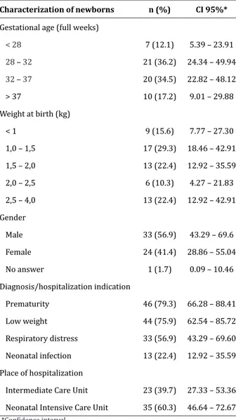 Table 3 - Data characterization of neonates hospitali- hospitali-zed in a public neonatal unit