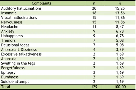 Table 2. Distribution of Complaints by Intensive Users of CAPS, Fortaleza- Fortaleza-CE, 2011