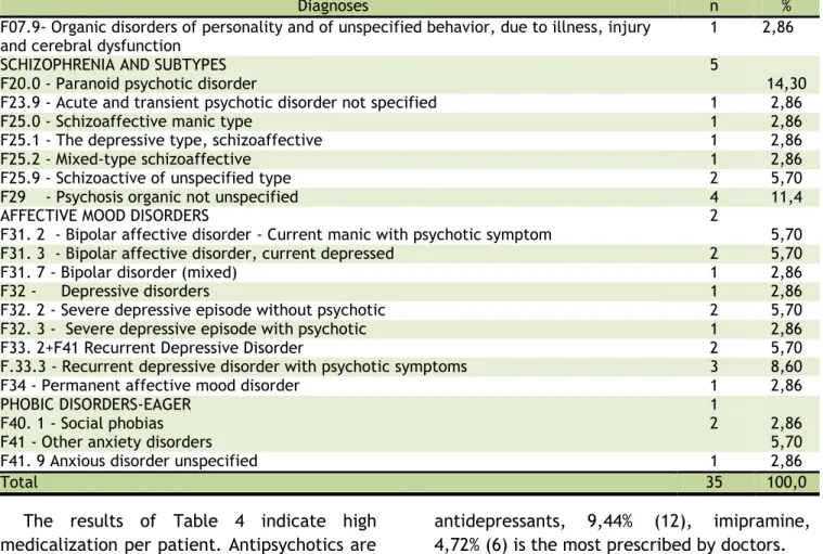 Table 3. Distribution of Diagnoses according to the International Classification of Diseases (CID-10), Fortaleza,  2011 
