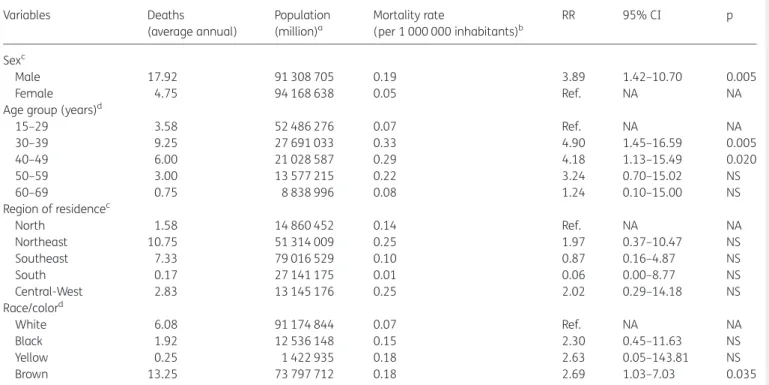 Table 2. Average annual mortality rates (per 1 000 000 inhabitants) related to VL–HIV/AIDS co-infection by sex, age group, race/color and region of residence, Brazil, 2000–2011 Variables Deaths (average annual) Population(million)a Mortality rate (per 1 00