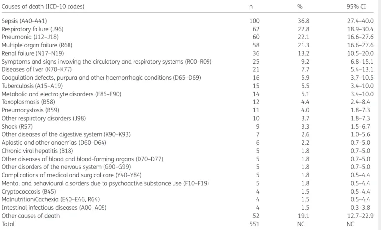 Table 3. Causes of death (diseases/disorders) mentioned in deaths related to VL–HIV/AIDS co-infection as underlying or associated cause, Brazil, 2000–2011