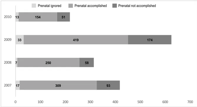 Figure 2 – Number of  newborns diagnosed with congenital syphilis according to period of  syphilis diagnosis in pregnant women – Ceará, 2013.
