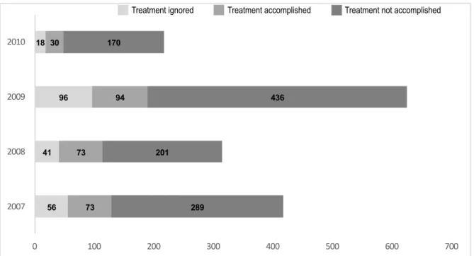 Figure 3 – Number of  newborns diagnosed with congenital syphilis according to treatment of  syphilis by partners of  pregnant women – Ceará,  2013.