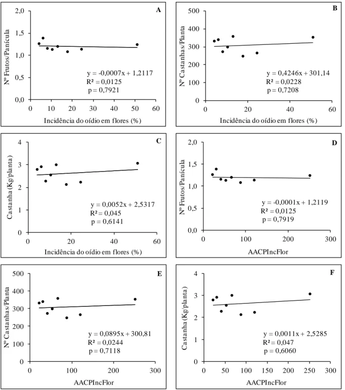 Figura  2  -  Relação  entre  a  incidência  do  oídio  em  flores  (IncFlor)  de  cajueiro  anão  BRS  189  e  o  número  de  frutos  produzidos/panícula  (A),  o  número  de  castanhas  produzidas/planta  (B),  e  a  produção  (Kg)  de  castanhas/planta 