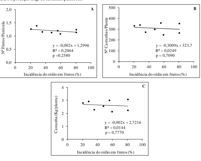 Figura  3  -  Relação  entre  a  incidência  do  oídio  em  frutos  (IncFruto)  de  cajueiro  anão  BRS  189  (castanha+pedúnculo) e o número de frutos produzidos/panícula (A), o número de castanhas produzidas/planta  (B), e a produção (Kg) de castanhas/pl