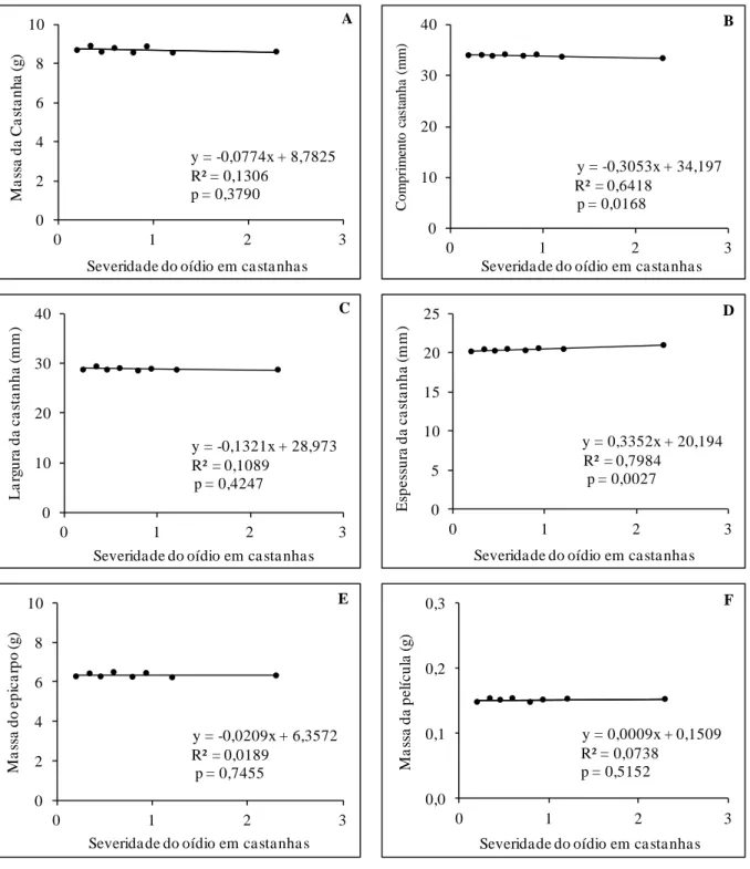 Figura 4 - Relação entre a severidade do oídio em castanhas (SevCast) de cajueiro anão BRS 189 e a massa da  castanha (A), o comprimento da castanha (B), a largura da castanha (C), a espessura da castanha (D), a massa do  epicarpo (E), e a massa da películ