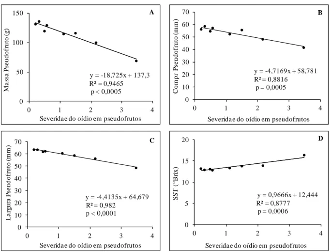 Figura 6 - Relação entre a severidade do oídio em pseudofrutos (SevPseud) de cajueiro anão BRS 189 e a massa  do pseudofruto (A), o comprimento do pseudofruto (B), a largura do pseudofruto (C), e  sólidos solúveis totais  (SST) do pseudofruto (D)