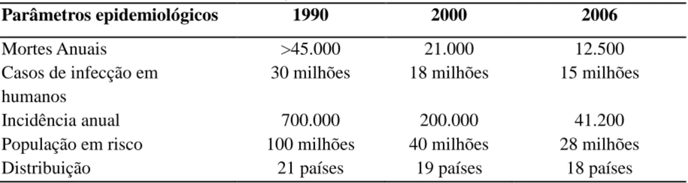 Tabela  1  - Alterações  em  parâmetros  epidemiológicos  selecionados  após  implementação  das  medidas de controle na América Latina, 1990 a 2006