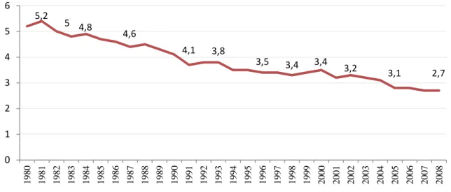 Figura  14  -  Coeficiente  de  mortalidade  anual  por  doença  de  Chagas/100.000  habitantes,  Brasil, 1980 a 2008 (Modificado de DIAS, 1999; SIM/DATASUS/MS)