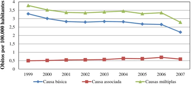Figura  19  -  Coeficiente  padronizado  de  mortalidade  relacionada  à  doença  de  Chagas  no  Brasil, 1999 a 2007