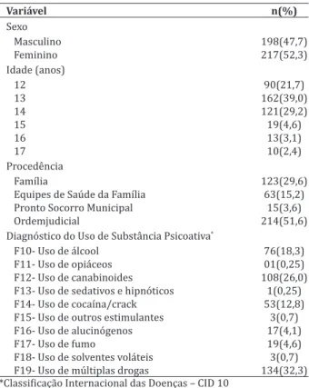 Tabela 1  - Caracterização sociodemográfica, da pro- pro-cedência  e  do  uso  de  substâncias  psicoativas  pelos  pacientes com Transtornos do Desenvolvimento  Psi-cológico atendidos no Centro de Atenção Psicossocial  entre os anos de 1997-2013 Variável 