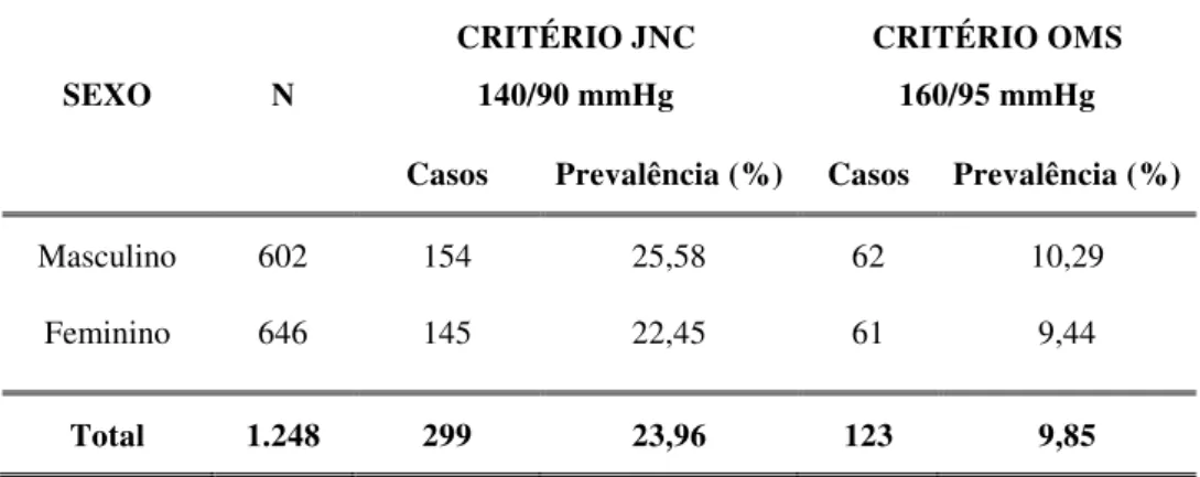 Tabela 3. Prevalência da hipertensão arterial, por sexo, segundo critérios do JNC e da OMS,  em uma população urbana de baixa renda, do Conjunto Habitacional Metropolitano,  Caucaia-CE, no período de 1998 a 1999