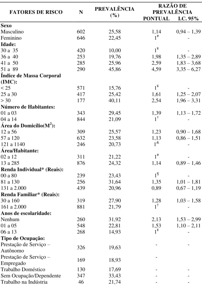 Tabela 5. Associação da  hipertensão arterial (JNC), com potenciais fatores de risco, em uma  população  urbana  de  baixa  renda,  do  Conjunto  Habitacional  Metropolitano,  Caucaia-CE, no período de 1998 a 1999
