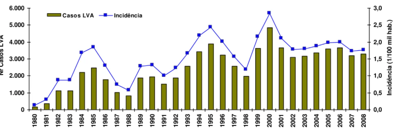 Figura 3 - Número de casos e coeficiente de incidência da LVA, Brasil, 1980-2008. 