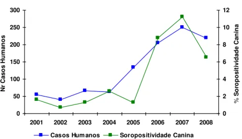Figura 9 - Número de casos humanos e índice de soropositividade canina, Fortaleza,       Ceará, 2001-2008