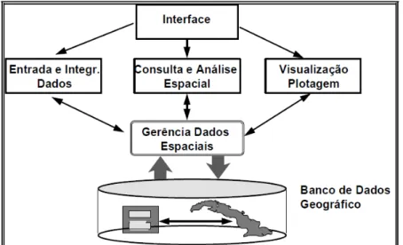 Figura 10 - Arquitetura de Sistemas de Informação Geográfico 