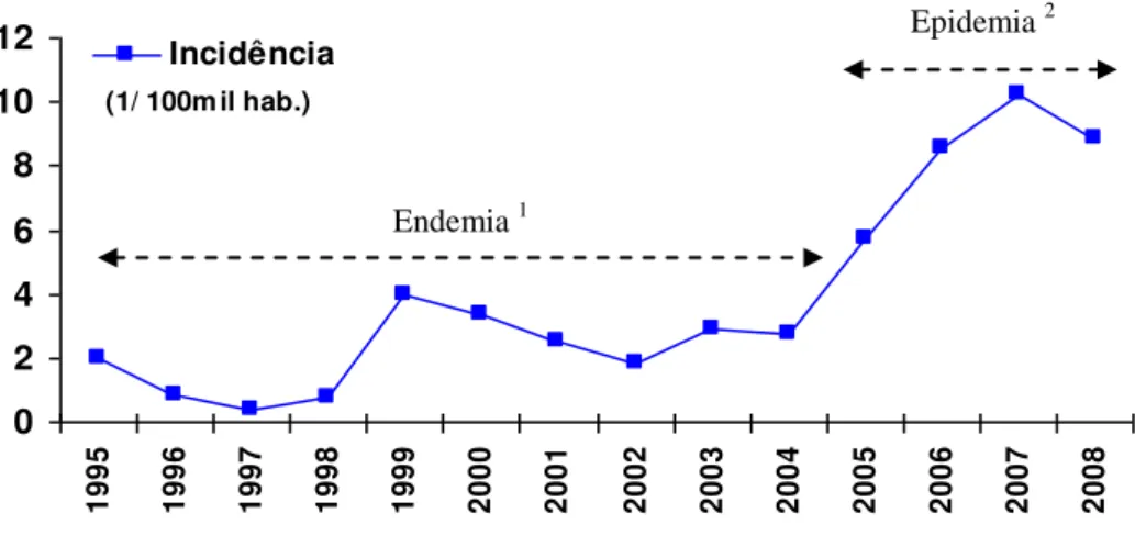 Figura  13  -  Distribuição  temporal  das  taxas  de  incidência  anual  de  LVA,  segundo  ano  do  início dos sintomas, Fortaleza, Ceará, 1995  –  2008