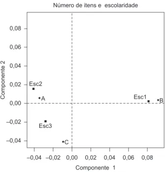 Figura 9. Análise de correspondência simples considerando-se di- di-ferença de preços e escolaridade.