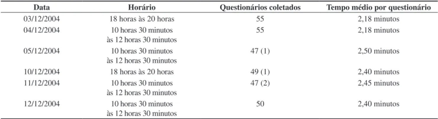 Tabela 1. Informações gerais sobre a coleta de dados do experimento.