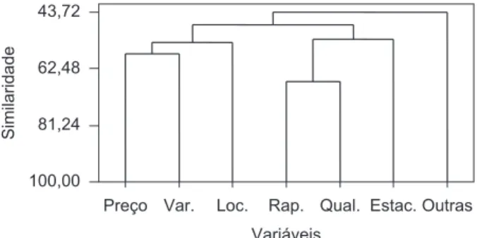 Figura  1.  Representação  gráfica  dos  agrupamentos  utilizando-se  correlação simples e ligação média para todos os questionários.