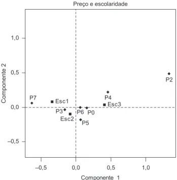 Figura  6.  Análise  de  correspondência  simples  considerando-se  preço e escolaridade.