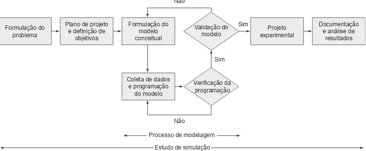 Figura  2. Abordagens de simulação e níveis de abstração dos sistemas. Adaptado de Borshchev e Filippov (2004).