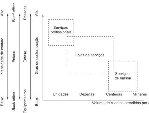 Figura  4. Classificação de Serviços. Adaptada de Silvestro, 1999; Correa e Caon, 2002.