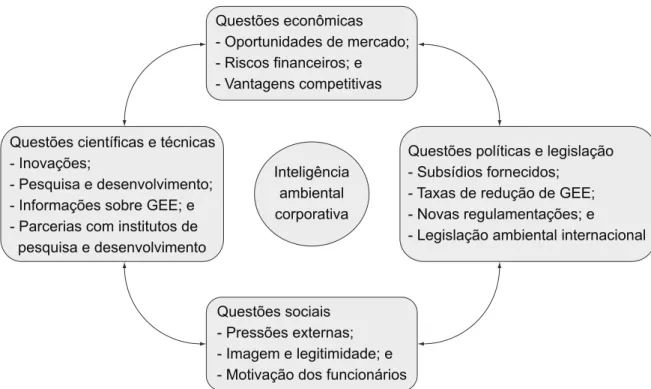 Figura 1. A inteligência ambiental empresarial: prospecções sobre a mudança climática, adaptado (BOIRAL, 2006).Questões econômicas- Oportunidades de mercado;- Riscos financeiros; e- Vantagens competitivasQuestões sociais- Pressões externas;- Imagem e legit