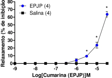 Figura  13: Curva  concentração-efeito  para  o  extrato  padronizado  de  Justicia  pectoralis (EPJP) na resposta contrátil sustentada induzida por acetilcolina em  traqueias  isoladas  de  ratos