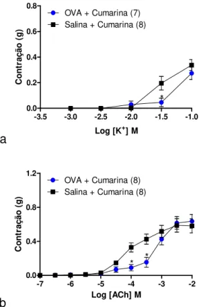 Figura  15:  Efeito  da  cumarina  nas  curvas  concentração  efeito  de  traqueias  isoladas de ratos estimuladas com KCl e acetilcolina após desafio com salina  ou OVA