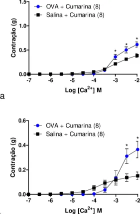 Figura  17:  Efeito  da  cumarina  na  resposta  contrátil  induzida  por  CaCl 2   em  traqueias isoladas de ratos desafiados com salina ou OVA