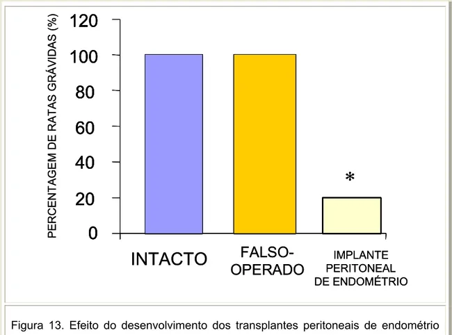 Figura 13. Efeito do desenvolvimento dos transplantes peritoneais de endométrio  sobre a fertilidade (percentagem de ratas grávidas)