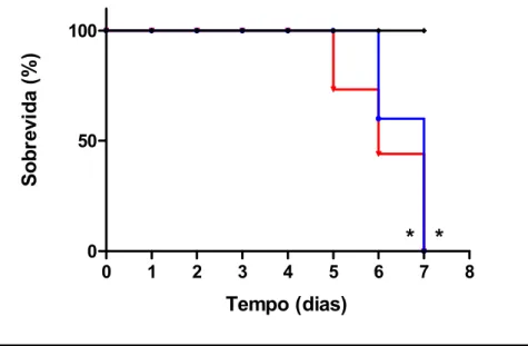 FIGURA 8 - Efeito da administração de diferentes doses de cloridrato de  irinotecano (CPT-11) sobre a curva de sobrevida de camundongos Balb/C  IL-18Wt