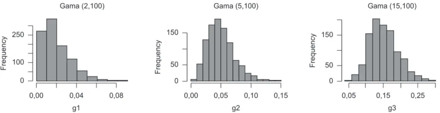 Figura 2. Histogramas das distribuições assimétricas. Tabela 9. Índices de capacidade para as distribuições geradas.