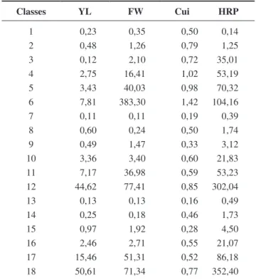 Tabela 6.  Desempenho de HRP para diferentes valores do parâme- parâme-tro b (e, consequentemente, de m).