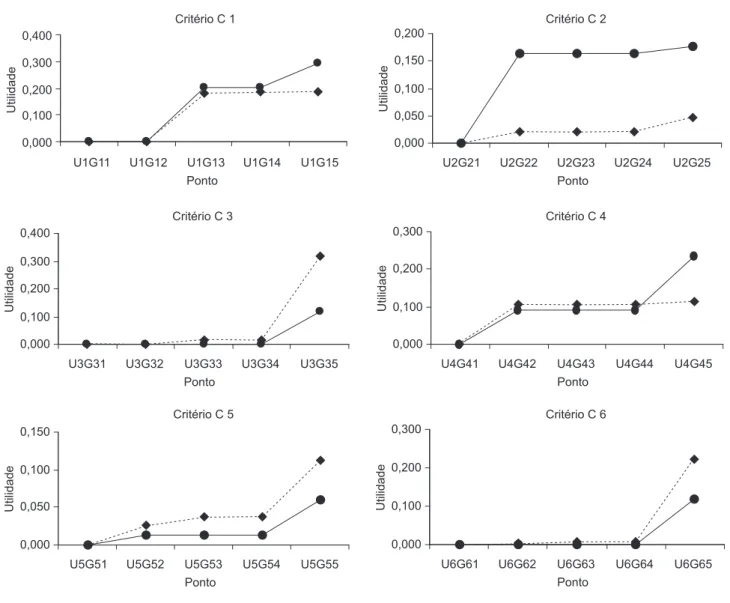 Figura 1. Funções de Utilidades dos Critérios C i  (i = 1, 2, ..., 6).