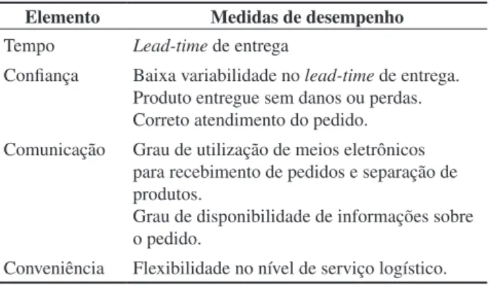 Tabela 1. Elementos do serviço ao cliente × medidas de desem- desem-penho.