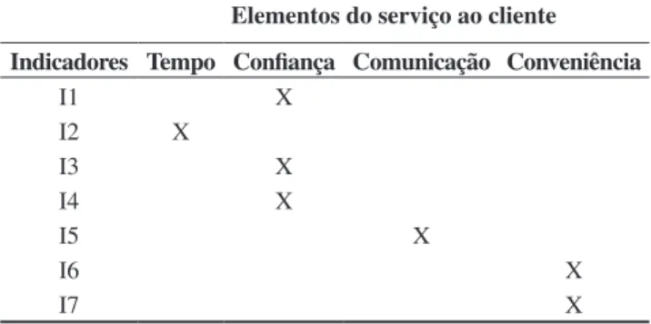 Tabela 2. Matriz de relacionamento. Elementos do serviço ao cli- cli-en  te × indicadores de desempcli-enho.