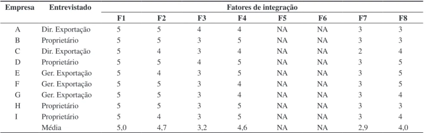 Tabela 4. Resultados da pesquisa de campo – fatores de integração.