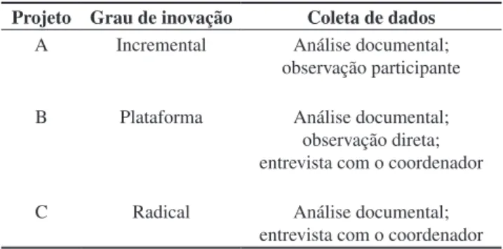 Tabela 2. Projetos analisados e técnicas de coletas de dados. Projeto Grau de inovação Coleta de dados