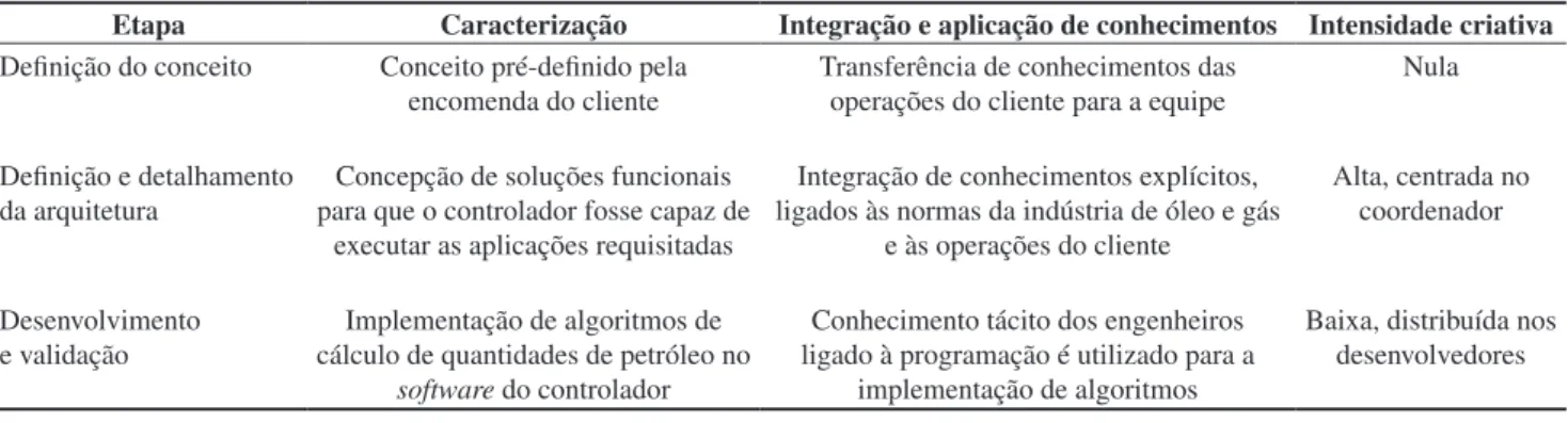 Tabela 3. Caracterização das principais etapas do Projeto A.