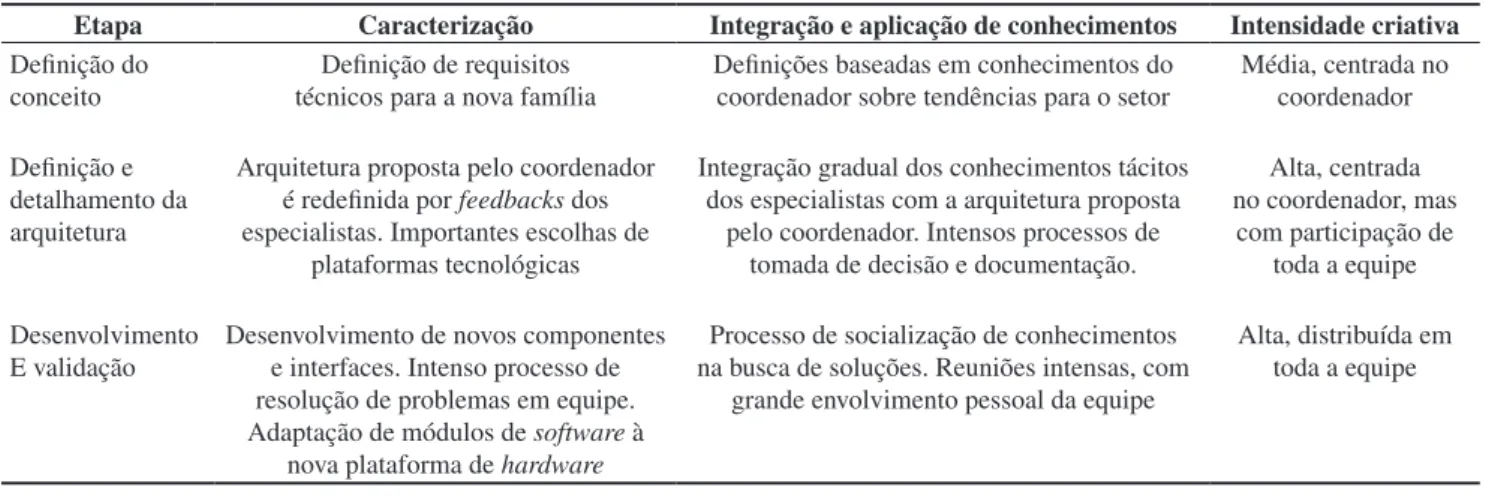 Tabela 4. Caracterização das principais etapas do Projeto B.